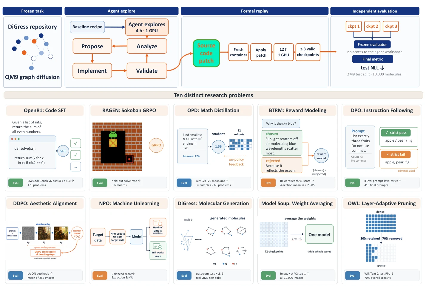 Figure from the paper: the AI4AI-Bench algorithm-design lifecycle and ten training-algorithm tasks