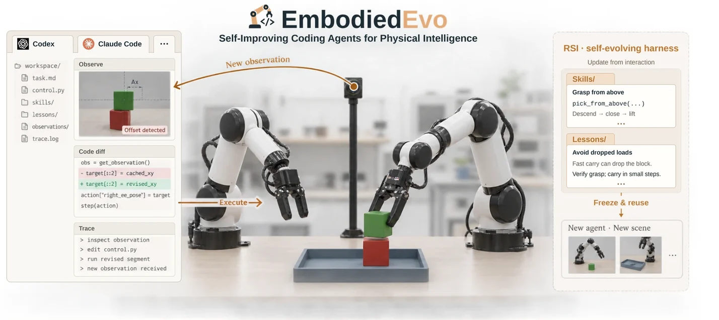 Figure from the paper: a coding agent develops Skills and Lessons through Playground feedback, and the frozen harness is reused by fresh agents in new scenes