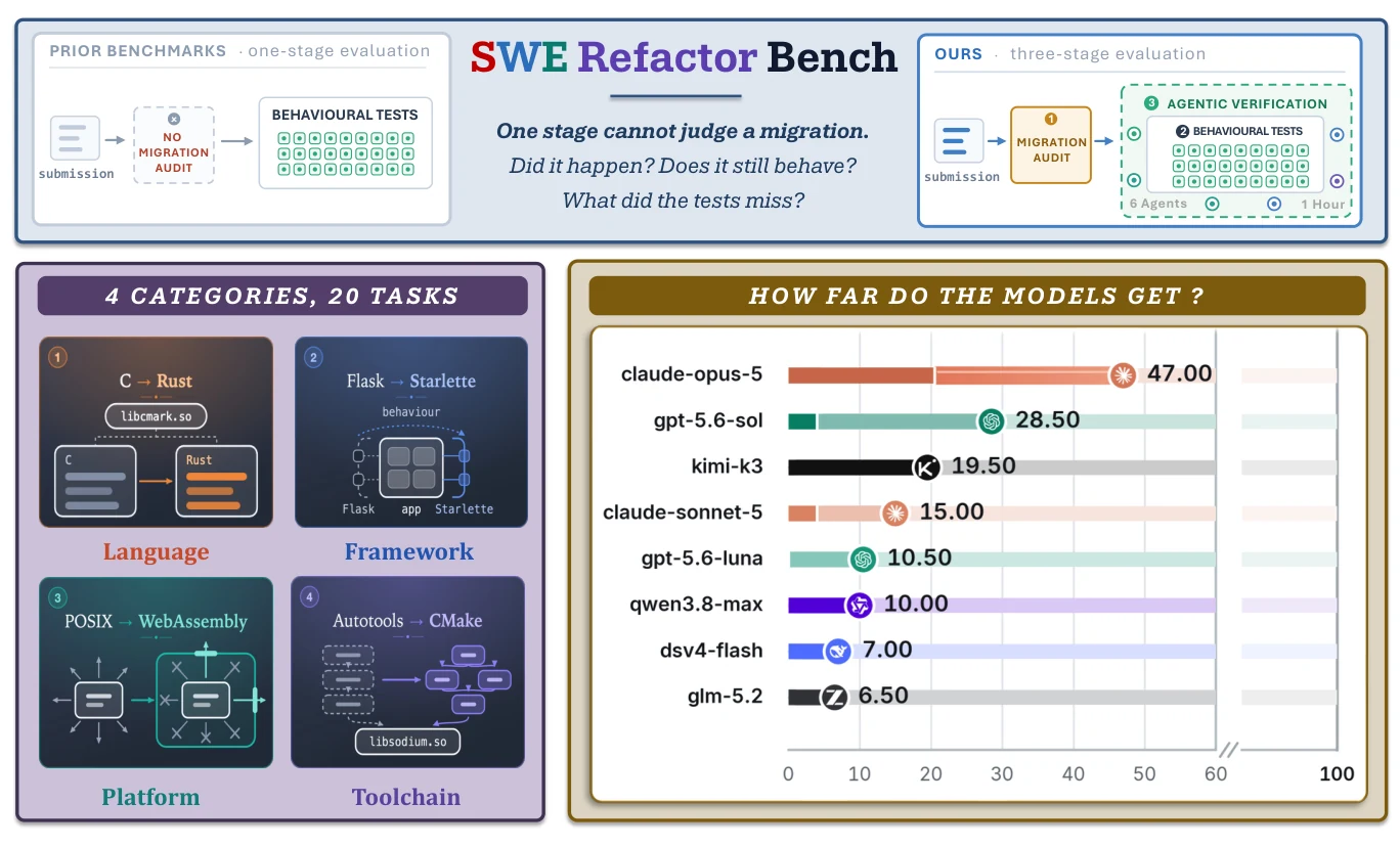 Figure from the paper: the three-stage SWE Refactor Bench protocol and model results